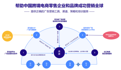 易仓科技战略投资亚马逊广告SaaS服务商亿数通,持续提升卖家营销能力